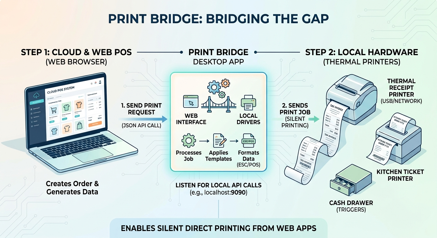 Print Bridge bridging the gap: cloud POS sends a print request to the Print Bridge desktop app, which applies templates and silently prints to local thermal printers, kitchen tickets, and cash drawers